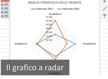 Come usare il grafico Radar per le analisi strategiche